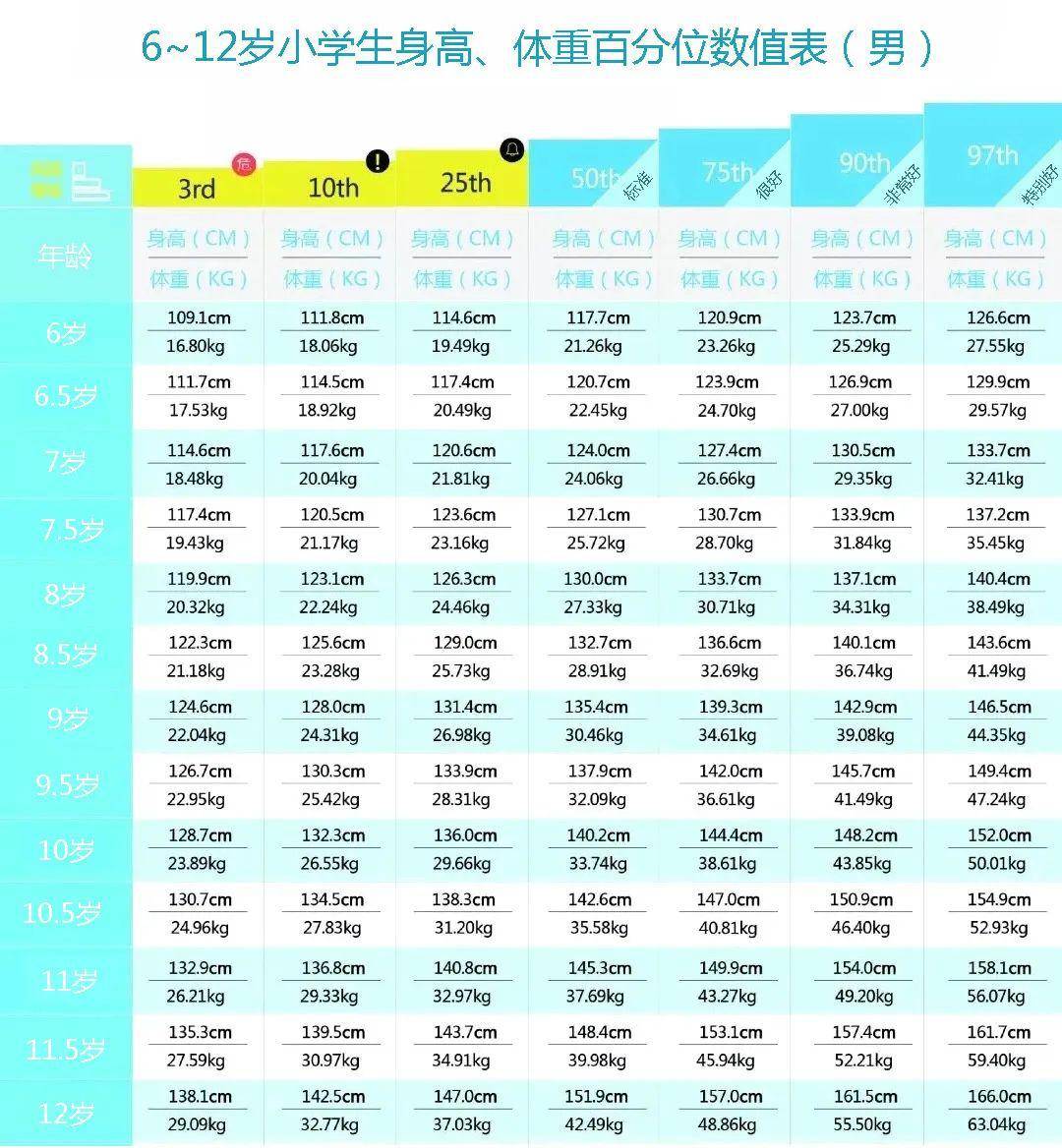 6～12岁标准体重对照表（0～12岁标准体重对照表）