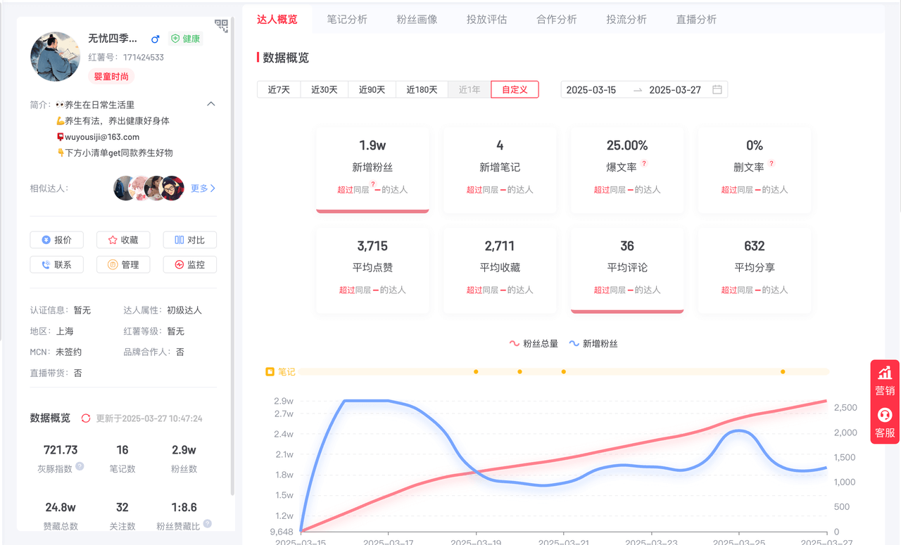 图片[3]-【2025.3.30】两周涨粉 2万 的小红书养生账号怎么做？-小鱼项目网